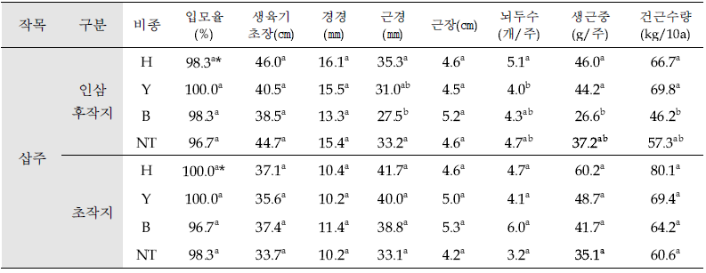 인삼 후작지 및 초작지에 식재한 ‘삽주’ 생육 및 수량(’20, 충북 음성)