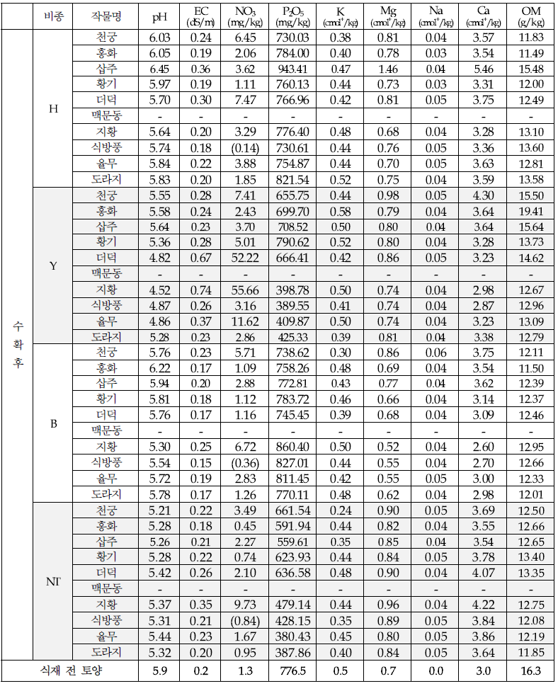 인삼후작지 약용작물 수확 후 토양이화학성 분석(’20, 충북 음성)