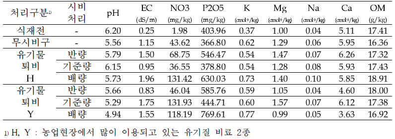 인삼 후작지 갯기름나물 식재전 토양 양분 분석(’21.3.)