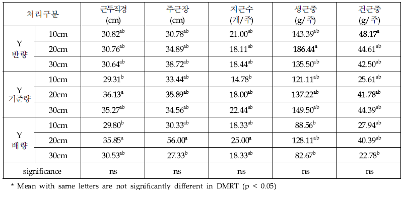 Y 유기물 퇴비 처리별 수확기 지하부 생육조사(2년생)