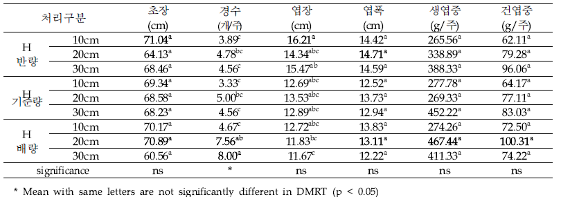 H 유기물 퇴비 처리별 수확기 지상부 생육조사(2년생)