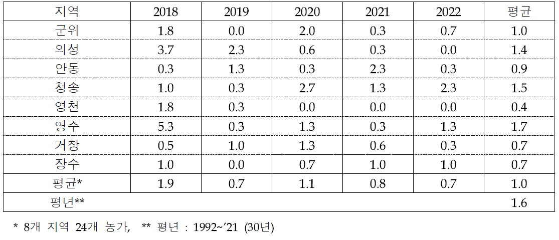 연도별 지역별 사과원 부란병 피해주율(%, 2018~’22년)