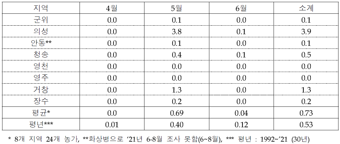 월별 지역별 사과원 붉은별무늬병 병든잎률(%, 2018~’22년)
