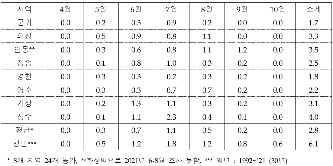 월별 지역별 점무늬낙엽병 병든잎률(%, 2018~’22년)