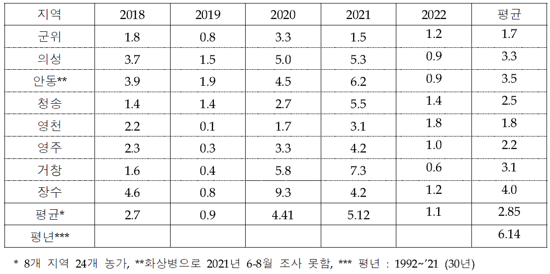 연도별 지역별 점무늬낙엽병 병든잎률(%, 2018~’22년)