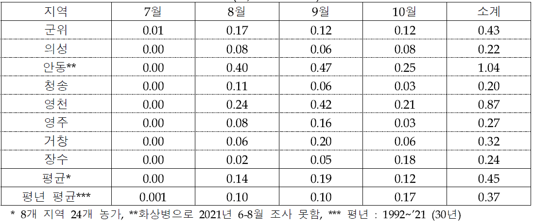월별 지역별 사과 탄저병 병든과율(%, 2018~’22년)