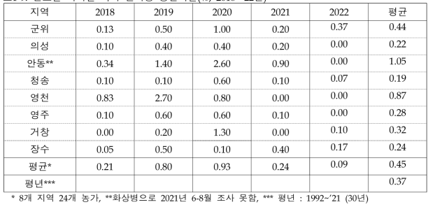 연도별 지역별 사과 탄저병 병든과율(%, 2018~’22년)
