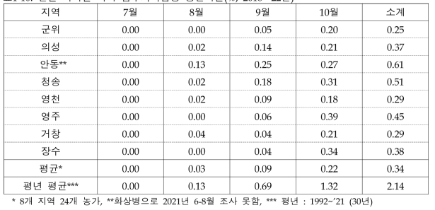 월별 지역별 사과 겹무늬썩음병 병든과율(%, 2018~’22년)