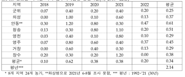 연도별 지역별 사과 겹무늬썩음병 병든과율(%, 2018~’22년)