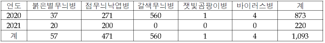 사과 잎 병해 실물 표본 제작 현황