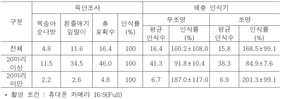트랩내 포획된 복숭아순나방 조사 방법에 따른 인식률(%)