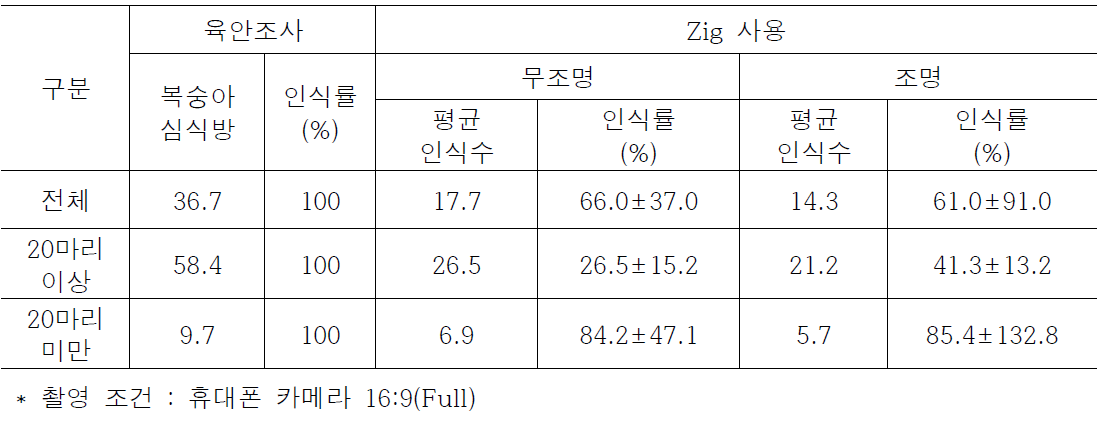 트랩내 포획된 복숭아심식나방 조사 방법에 따른 인식률(%)