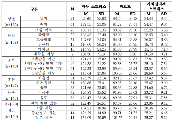 농업인 직무스트레스 지수, 피로도, 사회심리적 스트레스 지수