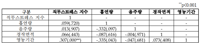 농업인 직무스트레스와 관련 변인간의 관계