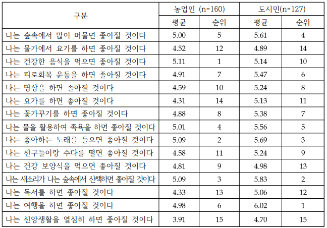 농업인과 도시민의 스트레스 해소 선호활동(Likert 7점 척도)