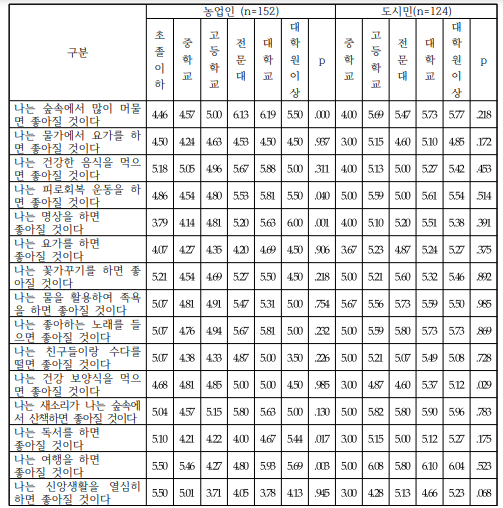 학력에 따른 농업인과 도시민의 스트레스 해소 선호활동(Likert 7점 척도)