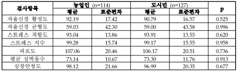 농업인과 도시민의 건강측정 결과