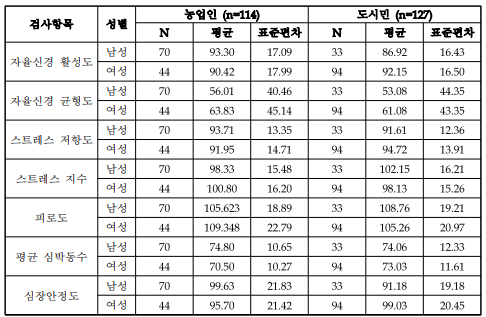 농업인과 도시민의 건강측정 결과 성별 비교