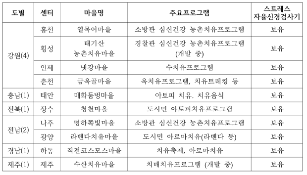 조사대상 마을 정보