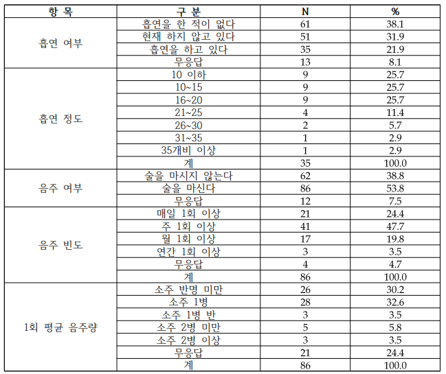 농업인의 흡연 및 음주 상태(n=160)