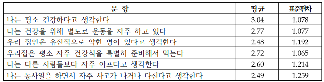 농업인의 건강 활동(Likert 5점 척도) (n=160)