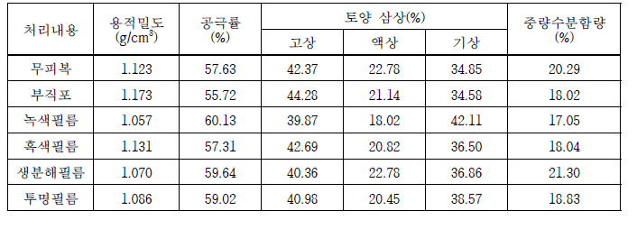 토양 피복자재 처리별 토양 물리성