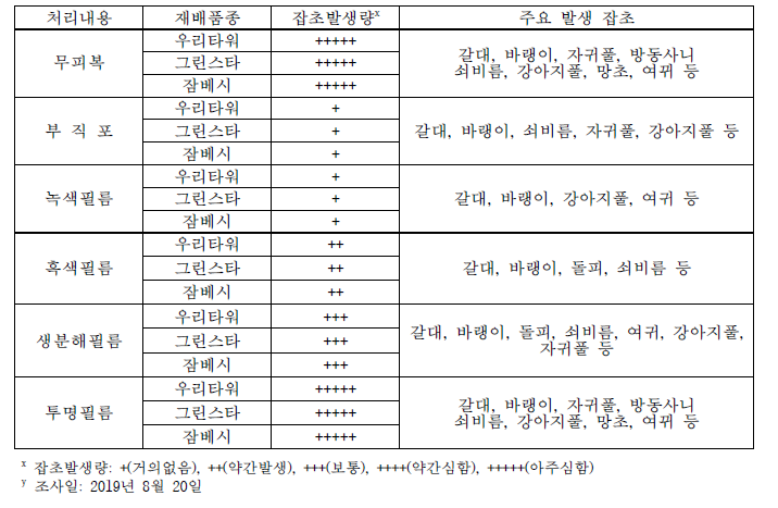 토양 피복자재별 잡초 발생량