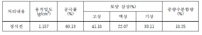 정식 전 토양 물리성