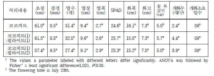 용토 처리에 따른 ’시베리아’의 생육 및 개화 특성