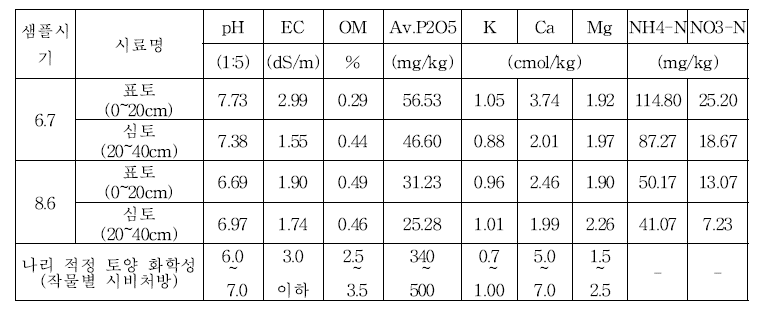 시험지 내 새만금 간척지 토양의 물리화학성분 분석 결과