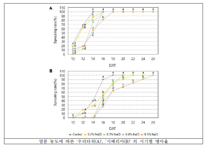 농도별 염분 처리에 따른 품종별 맹아율