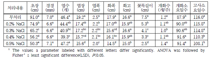 농도별 염분 처리에 따른 ’우리타워’의 생육 및 개화 특성