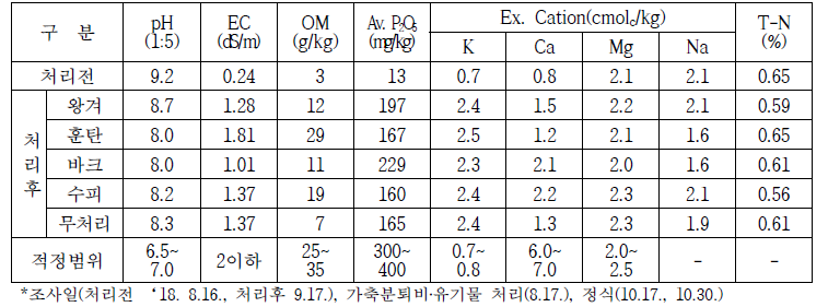 토양 화학성 조사