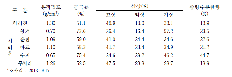 토양 물리성 조사