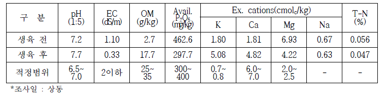 토양 화학성