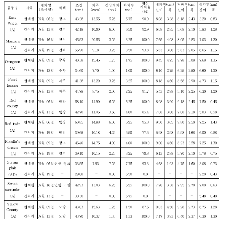 새만금 간척지 및 원예원 포장 나리 품종의 생육 비교(1)