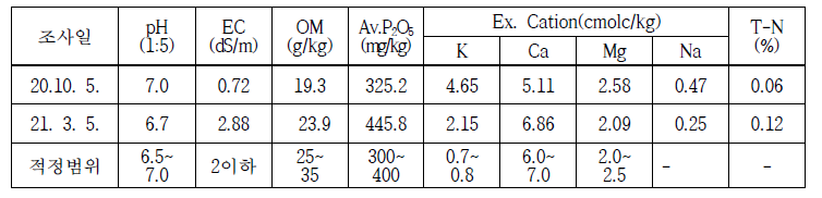 토양 화학성