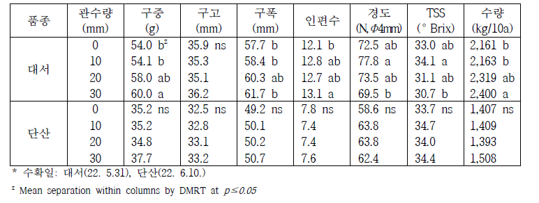 관수 수준에 따른 마늘 구 특성