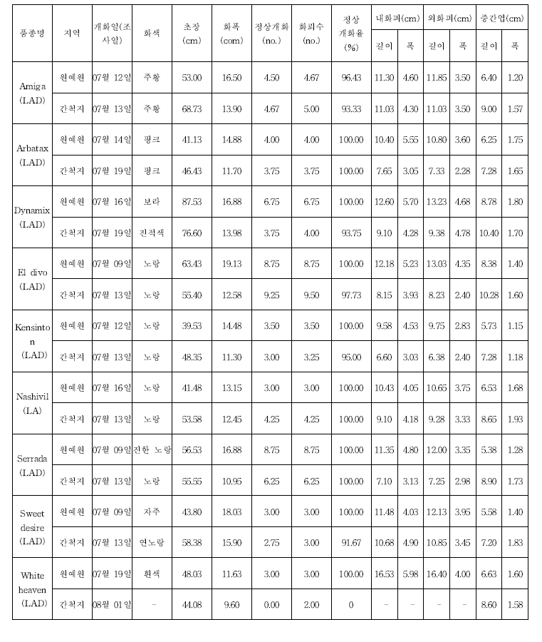 새만금 간척지 및 원예원 포장 나리 품종의 생육 비교(2)