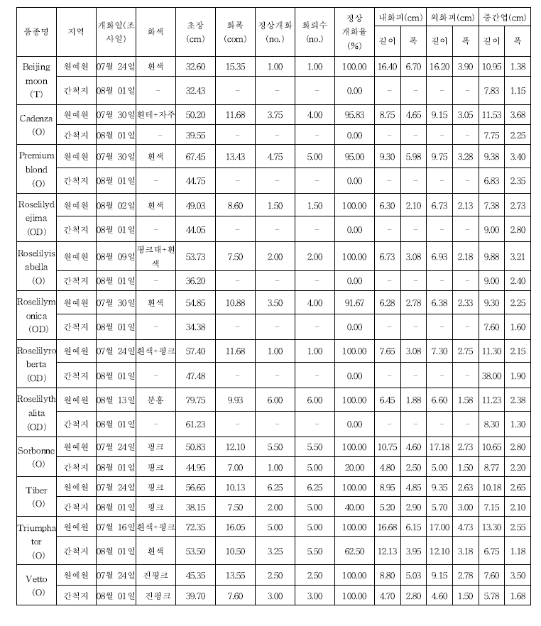 새만금 간척지 및 원예원 포장 나리 품종의 생육 비교(3)