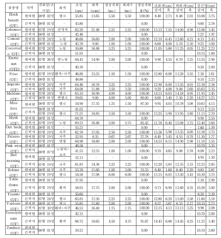 새만금 간척지 및 원예원 포장 나리 품종의 생육 비교(4)