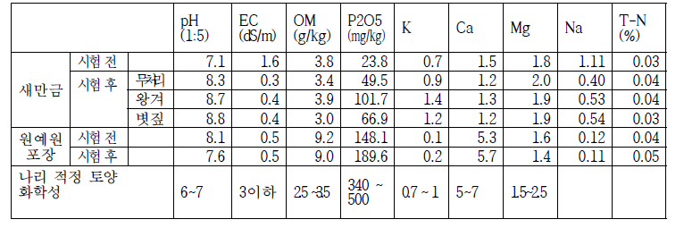 시험 전, 후 토심 21~40cm 토양 물성