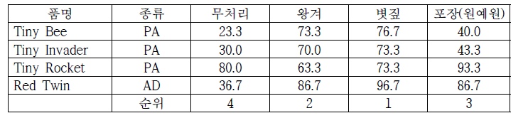 아시아틱 나리 구근의 생존율