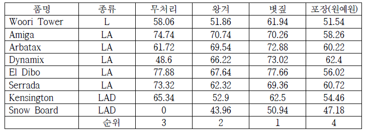 나팔나리 구근의 구경