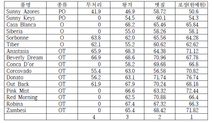 오리엔탈 나리구근의 구경