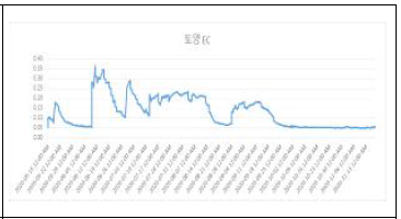 새만금 간척지 포장의 토양EC