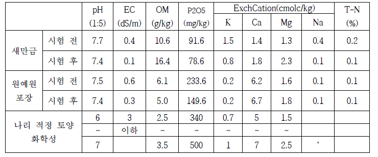 시험 전, 후 토심 0~20cm 토양 물성