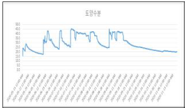 새만금 간척지 포장의 토양수분