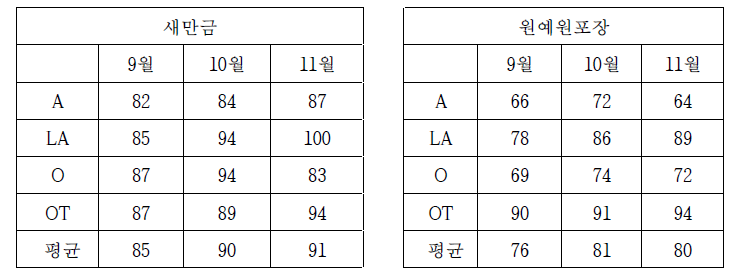 새만금과 원예원 포장에서의 구근 생존율 비교