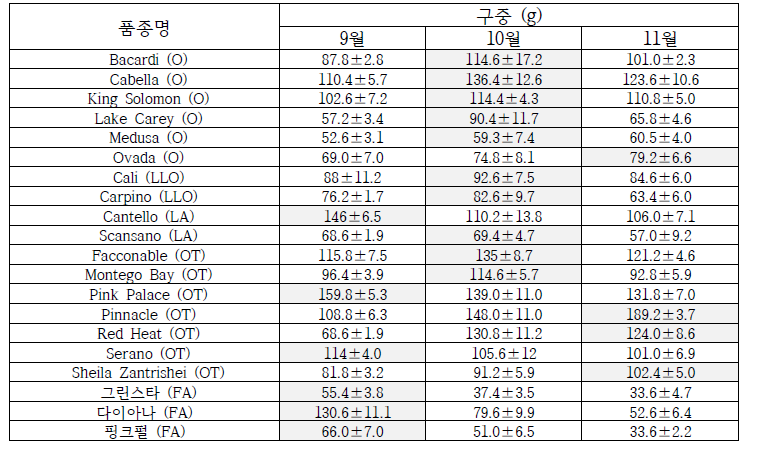 새만금 월별 구중 비교